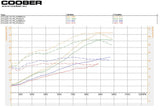 KTM/Husqvarna 300 TPI ECU 2020 Dyno Chart